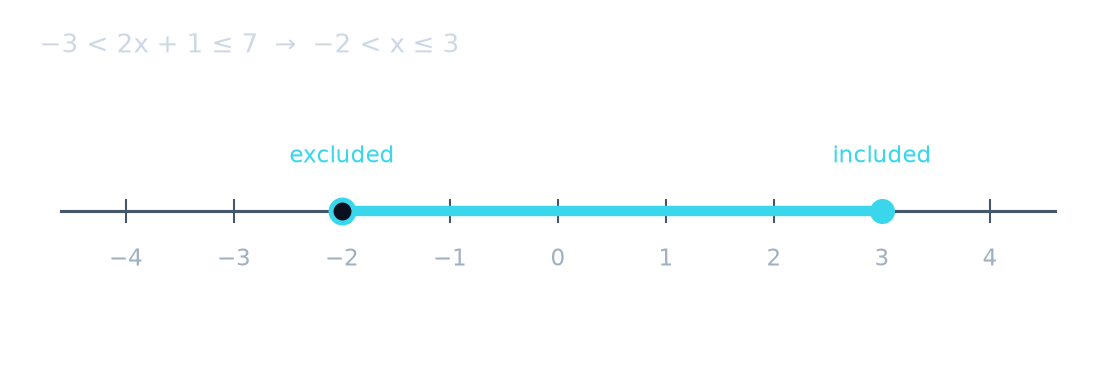 Number line for −2 < x ≤ 3: open circle at −2, closed at 3