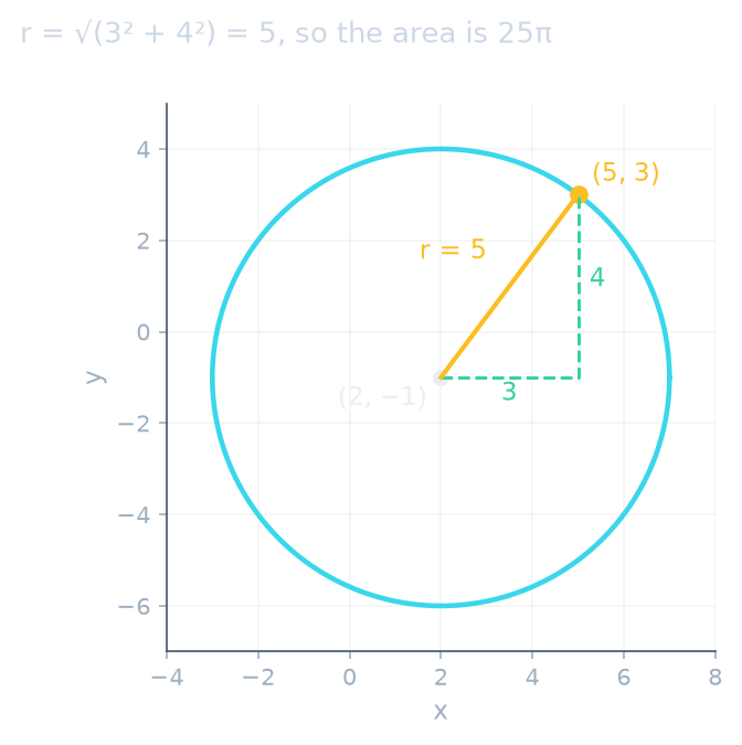 Circle centre (2, −1) through (5, 3): a 3-4-5 triangle gives radius 5