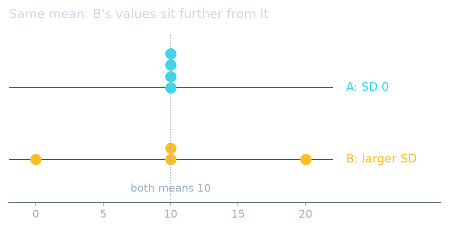 Data A all 10; data B 0, 10, 10, 20: same mean, larger spread