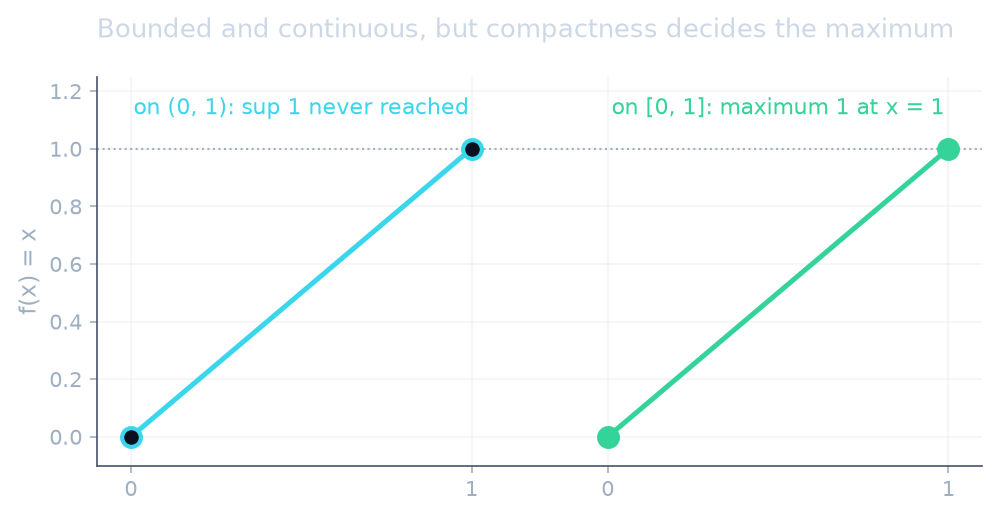 f(x) = x on (0, 1) never reaches 1; on [0, 1] it does