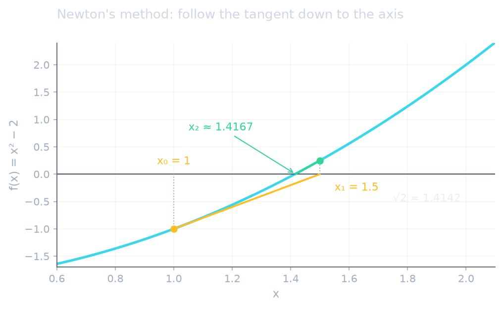 Newton steps on x² − 2 from x₀ = 1 to 1.5, then 1.4167, near √2