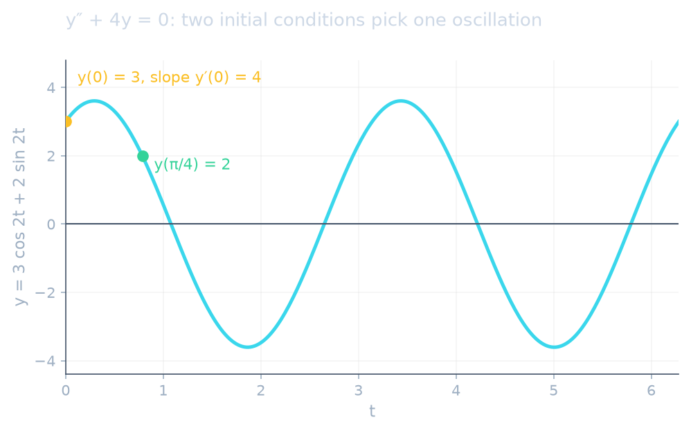 y = 3 cos 2t + 2 sin 2t starting at 3, passing 2 at t = π/4