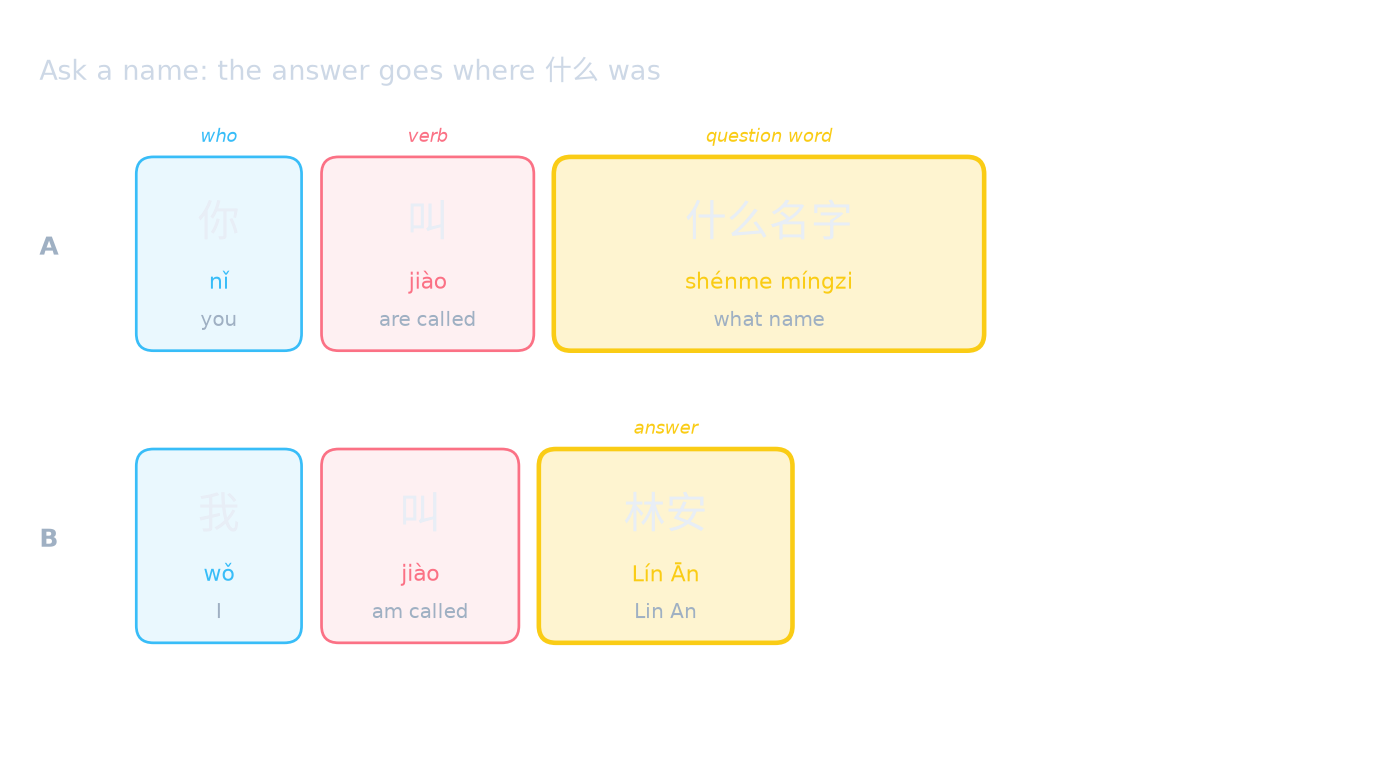 Ask a name: the answer goes where 什么 was