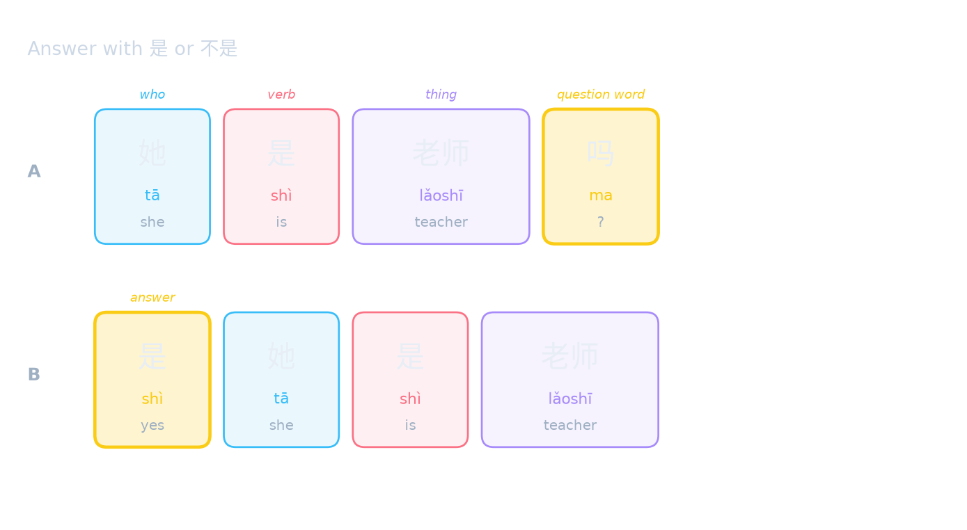 Answer with 是 or 不是