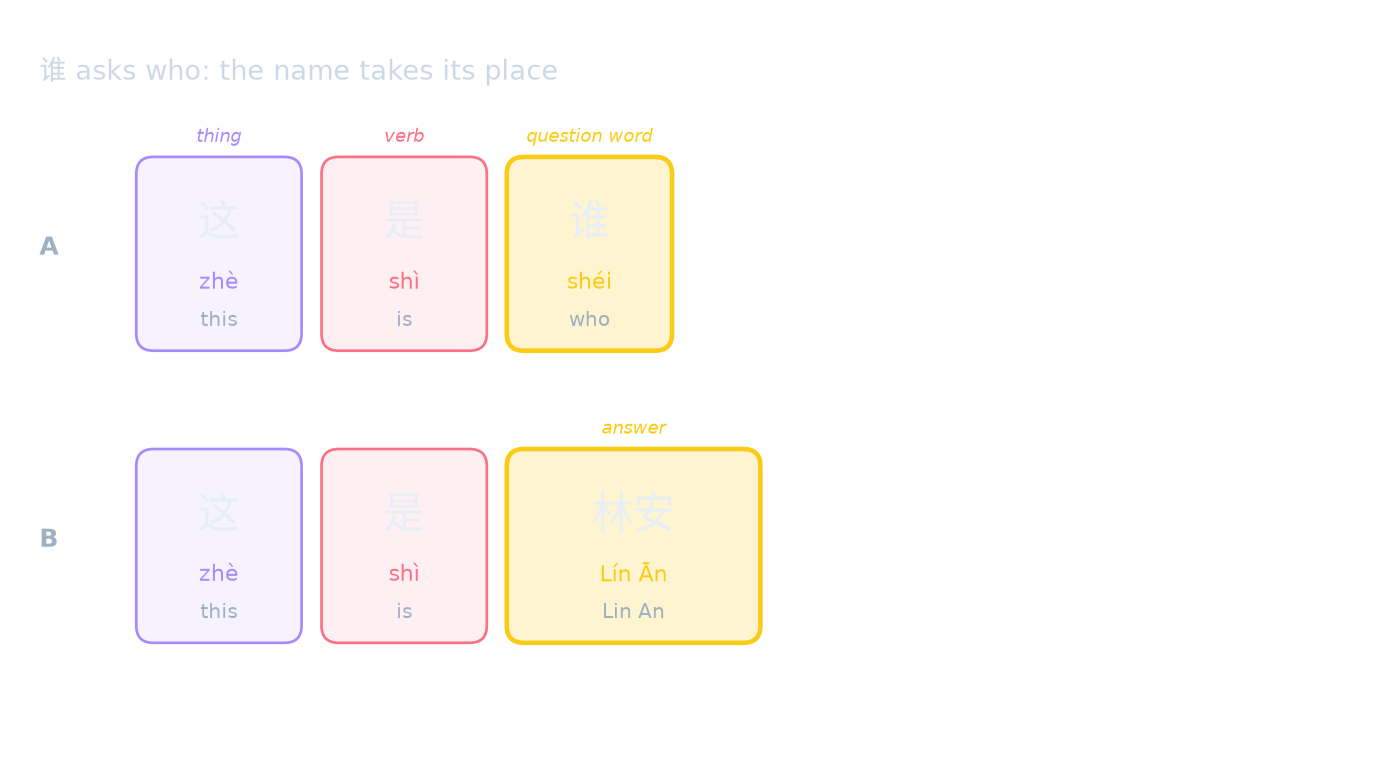 谁 asks who: the name takes its place