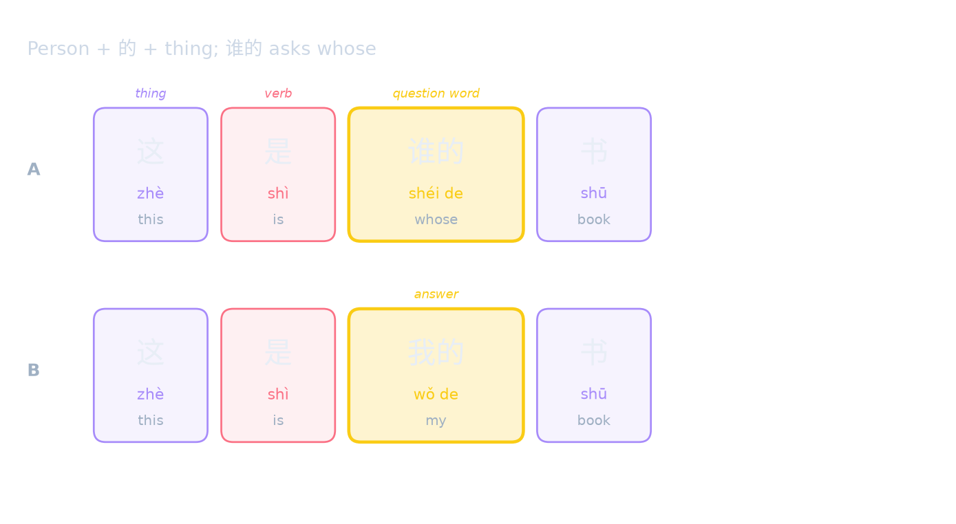 Person + 的 + thing; 谁的 asks whose