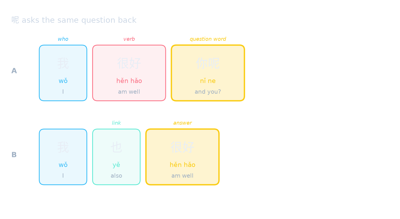 呢 asks the same question back