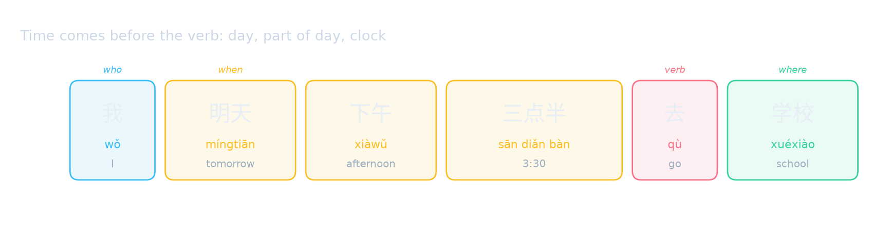 Time comes before the verb: day, part of day, clock