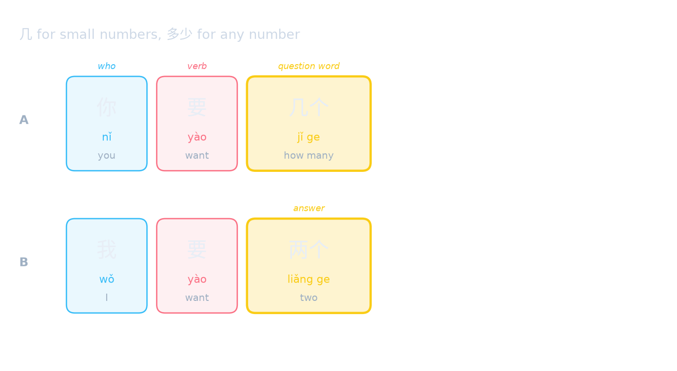 几 for small numbers, 多少 for any number