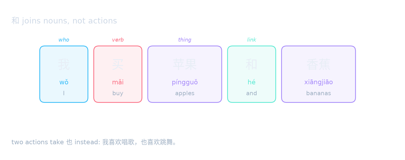 和 joins nouns, not actions