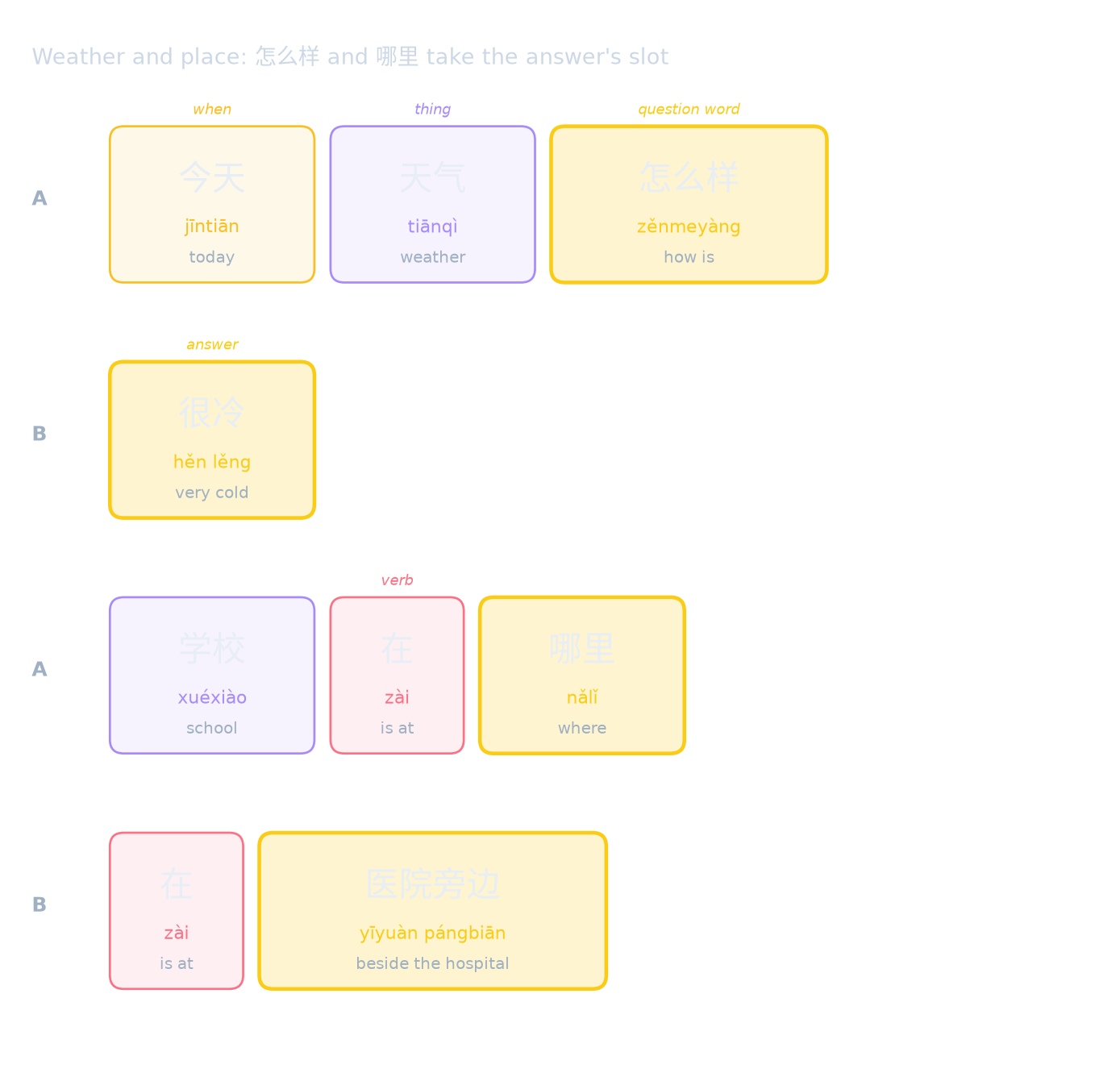Weather and place: 怎么样 and 哪里 take the answer's slot