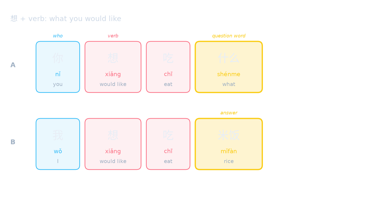 想 + verb: what you would like