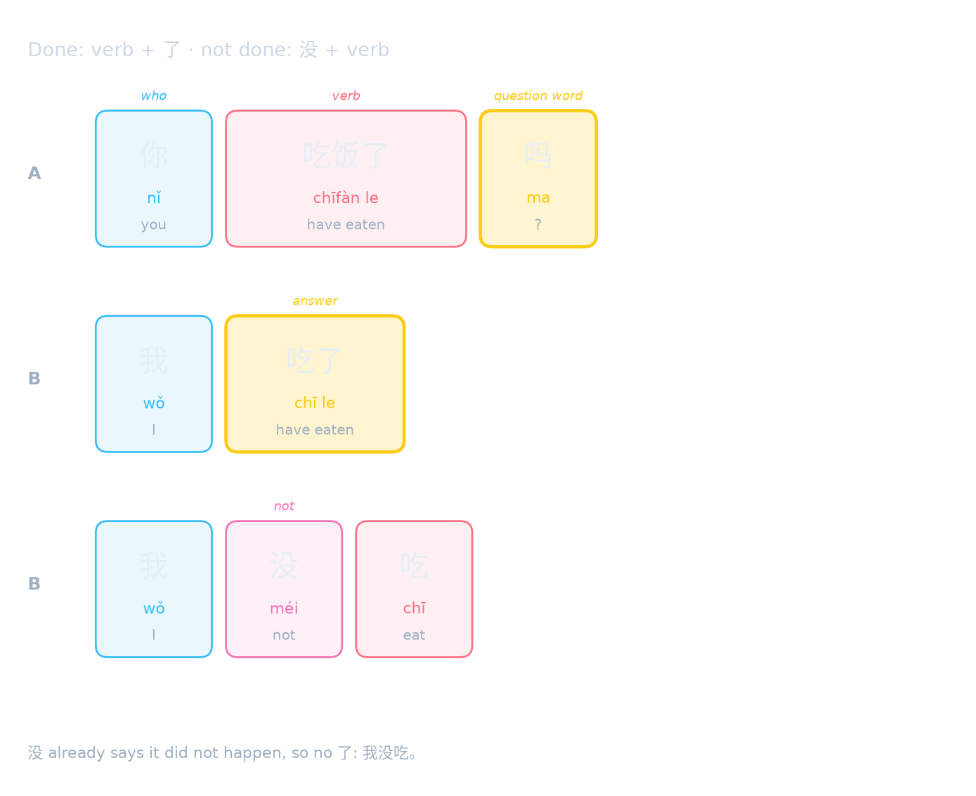 Done: verb + 了 · not done: 没 + verb