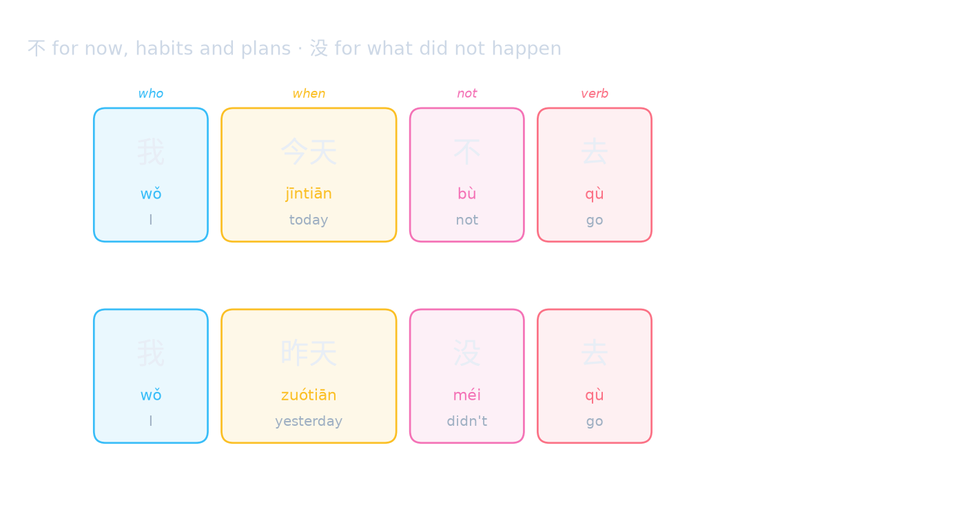 不 for now, habits and plans · 没 for what did not happen