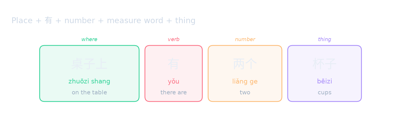 Place + 有 + number + measure word + thing