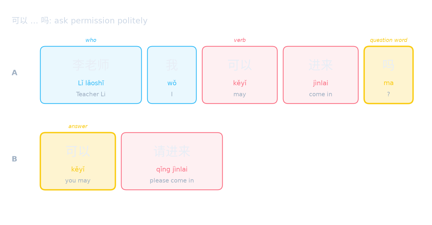 可以 … 吗: ask permission politely