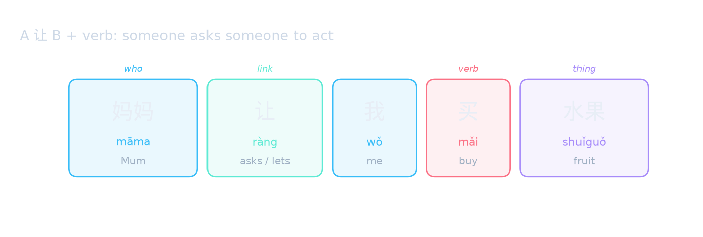 A 让 B + verb: someone asks someone to act