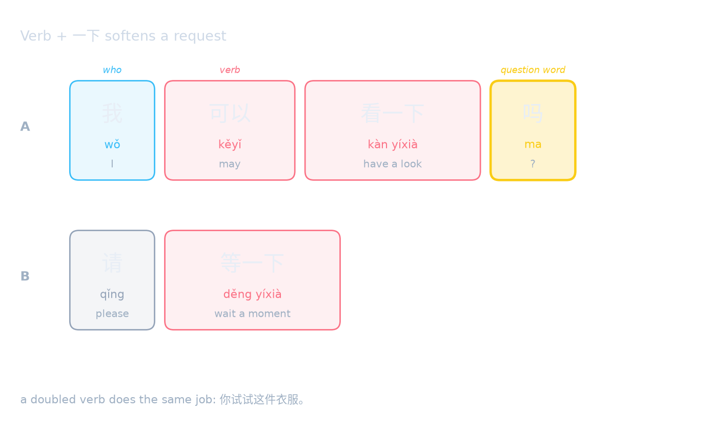 Verb + 一下 softens a request