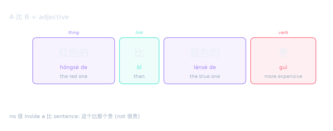 A 比 B + adjective