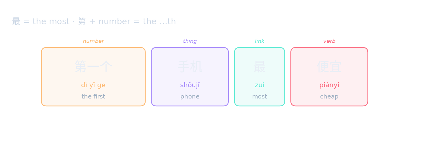 最 = the most · 第 + number = the …th