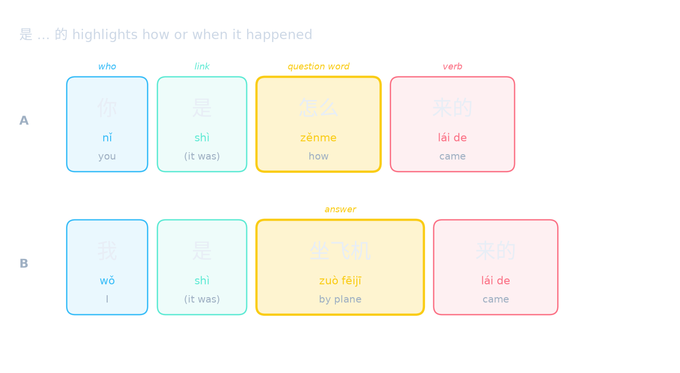 是 … 的 highlights how or when it happened