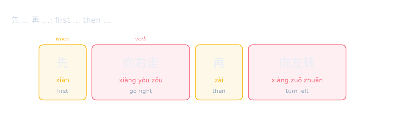 先 … 再 …: first … then …