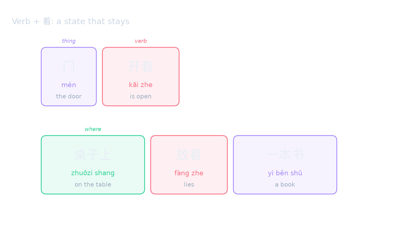 Verb + 着: a state that stays