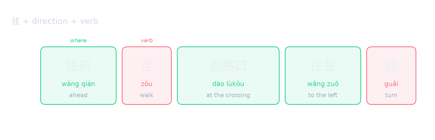 往 + direction + verb