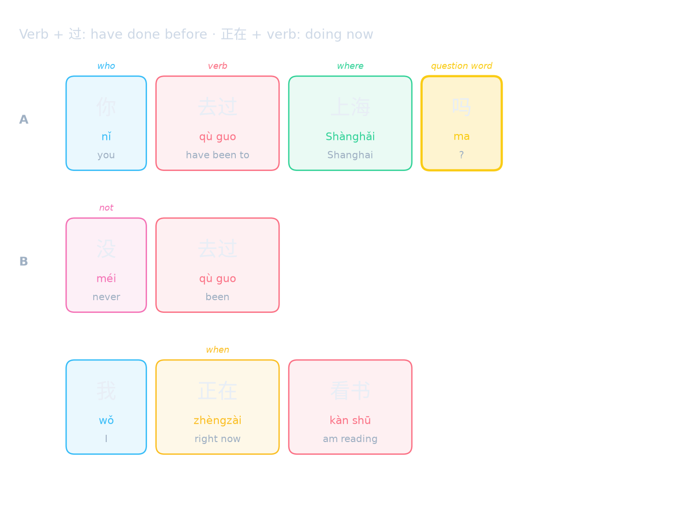 Verb + 过: have done before · 正在 + verb: doing now
