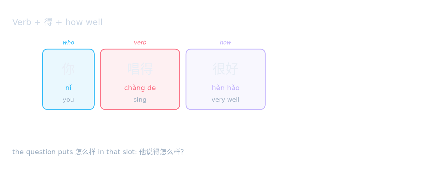 Verb + 得 + how well