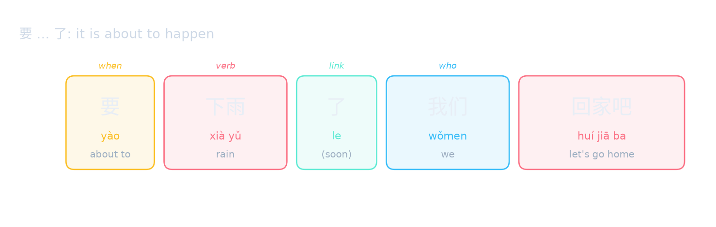 要 … 了: it is about to happen