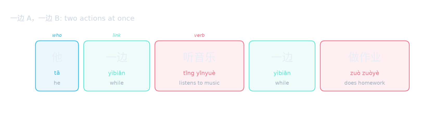 一边 A，一边 B: two actions at once