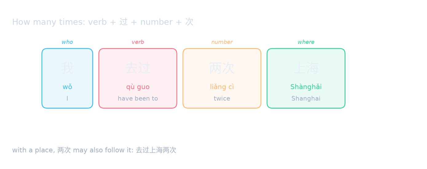 How many times: verb + 过 + number + 次