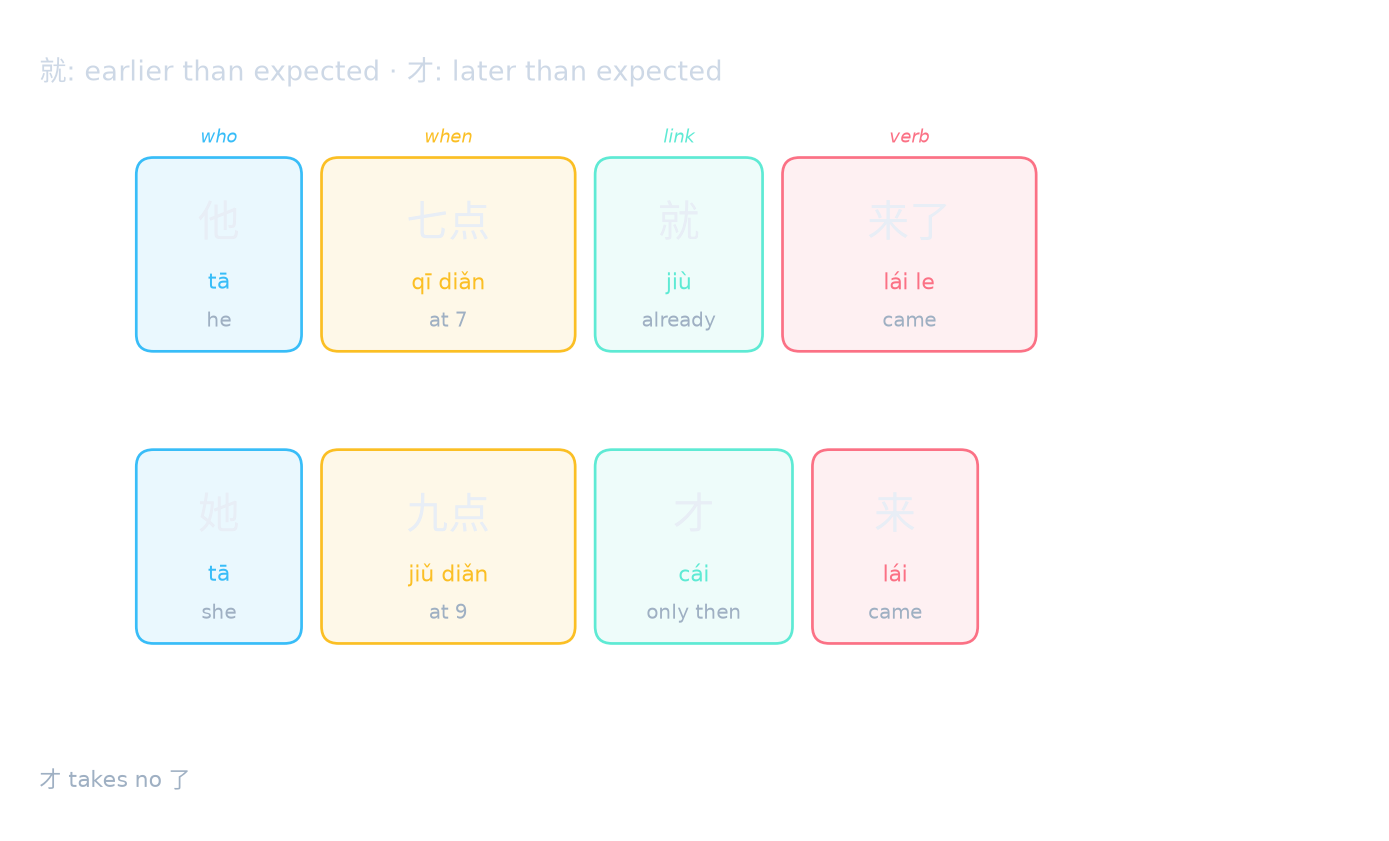 就: earlier than expected · 才: later than expected