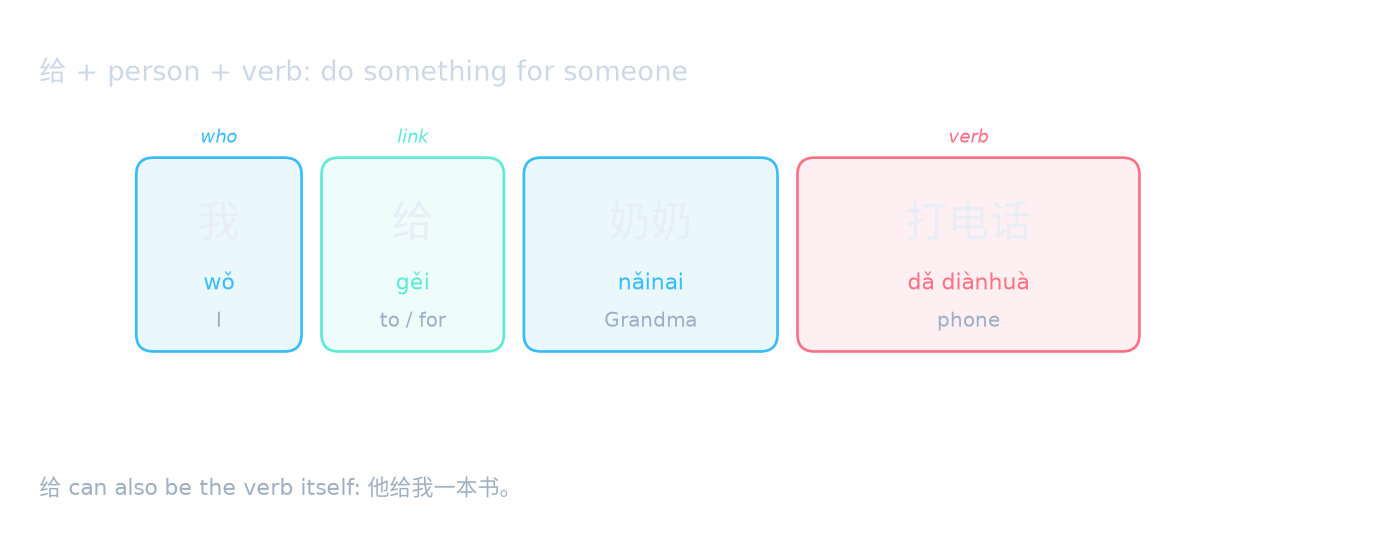 给 + person + verb: do something for someone