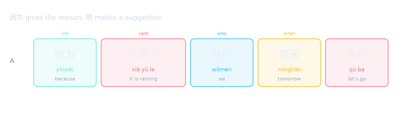 因为 gives the reason, 吧 makes a suggestion