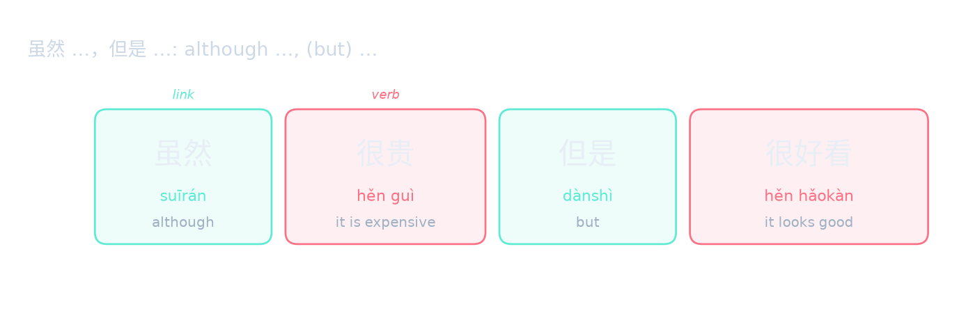 虽然 …,但是 …: although …, (but) …