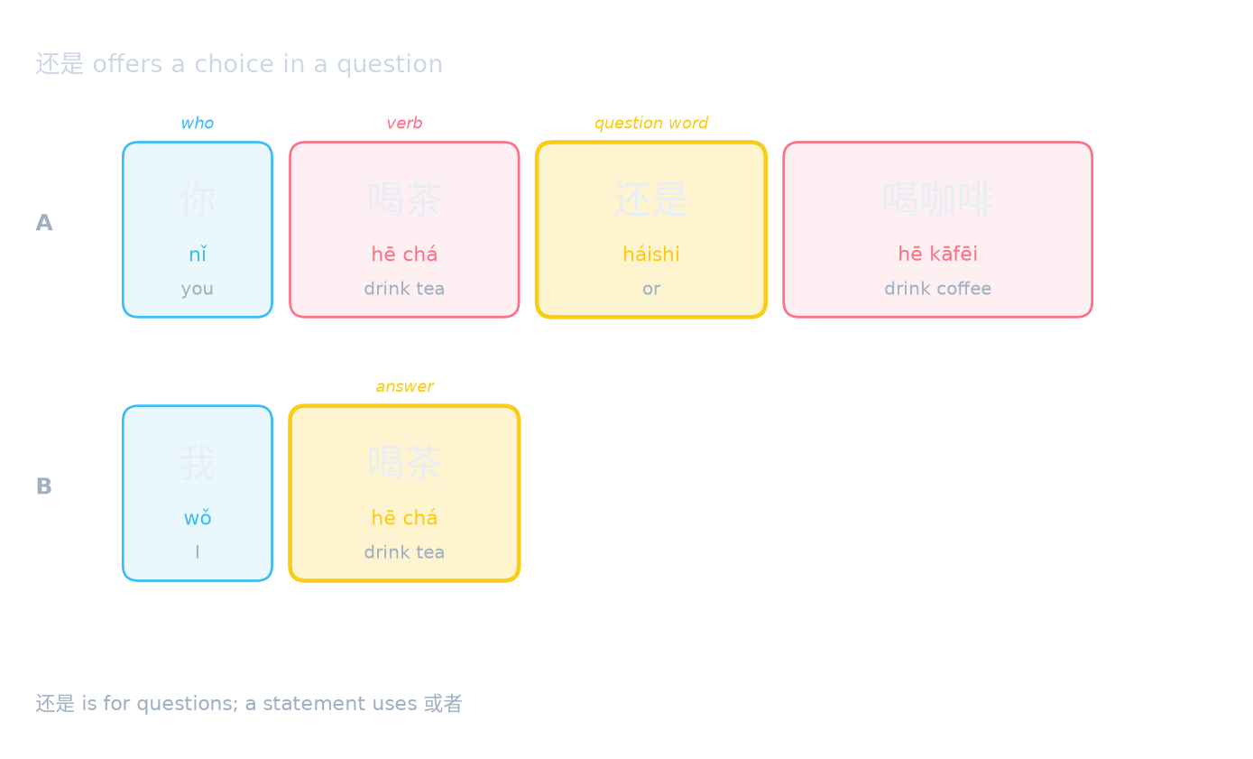还是 offers a choice in a question