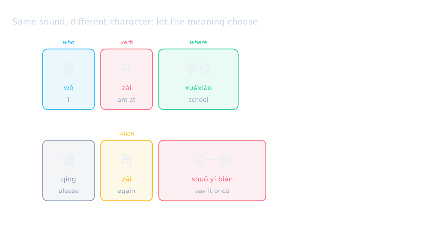 Same sound, different character: let the meaning choose