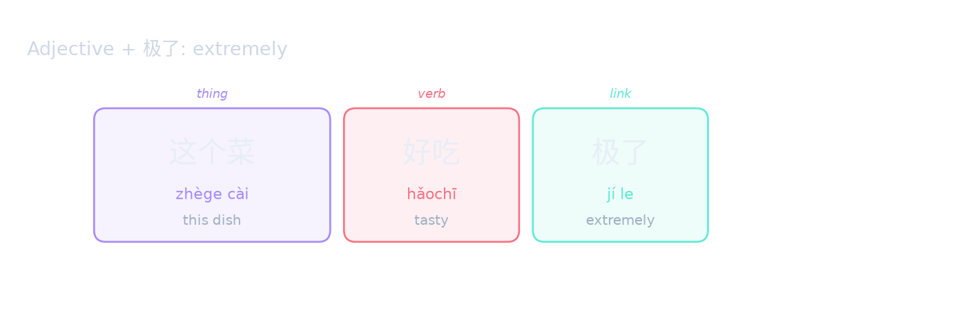 Adjective + 极了: extremely