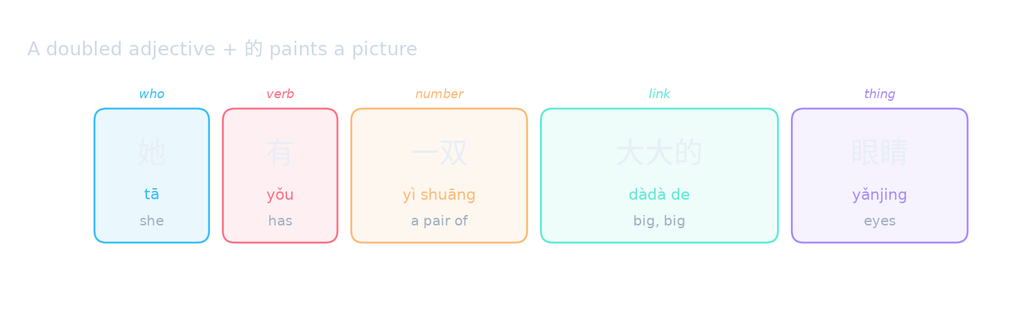 A doubled adjective + 的 paints a picture