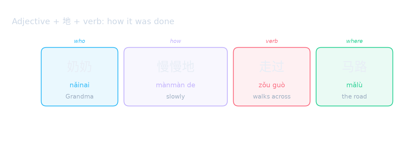 Adjective + 地 + verb: how it was done