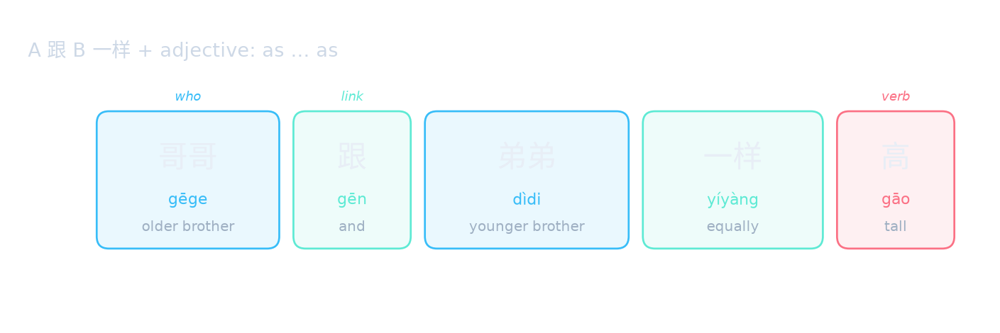 A 跟 B 一样 + adjective: as … as