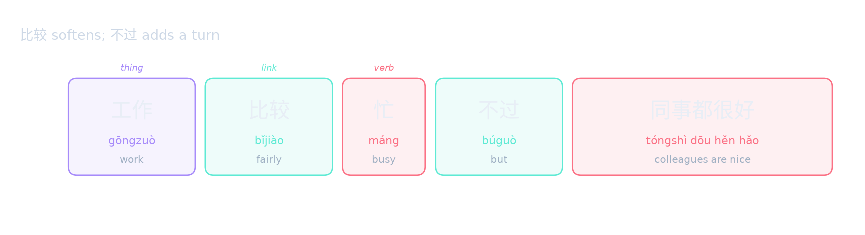 比较 softens; 不过 adds a turn