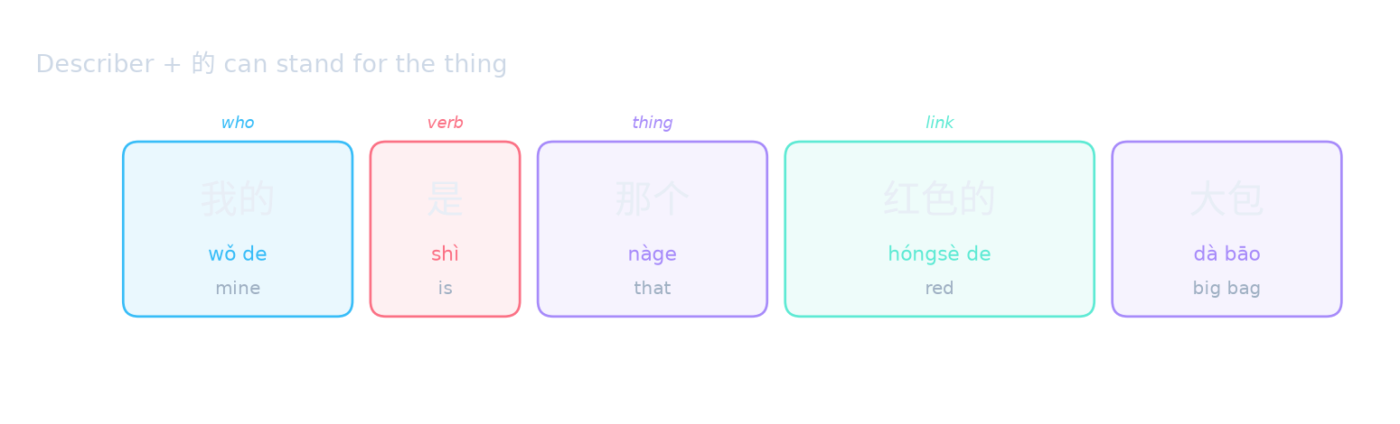 Describer + 的 can stand for the thing