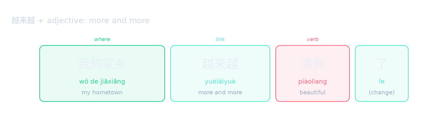 越来越 + adjective: more and more