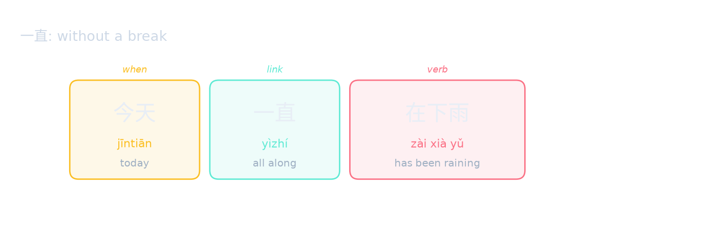 一直: without a break