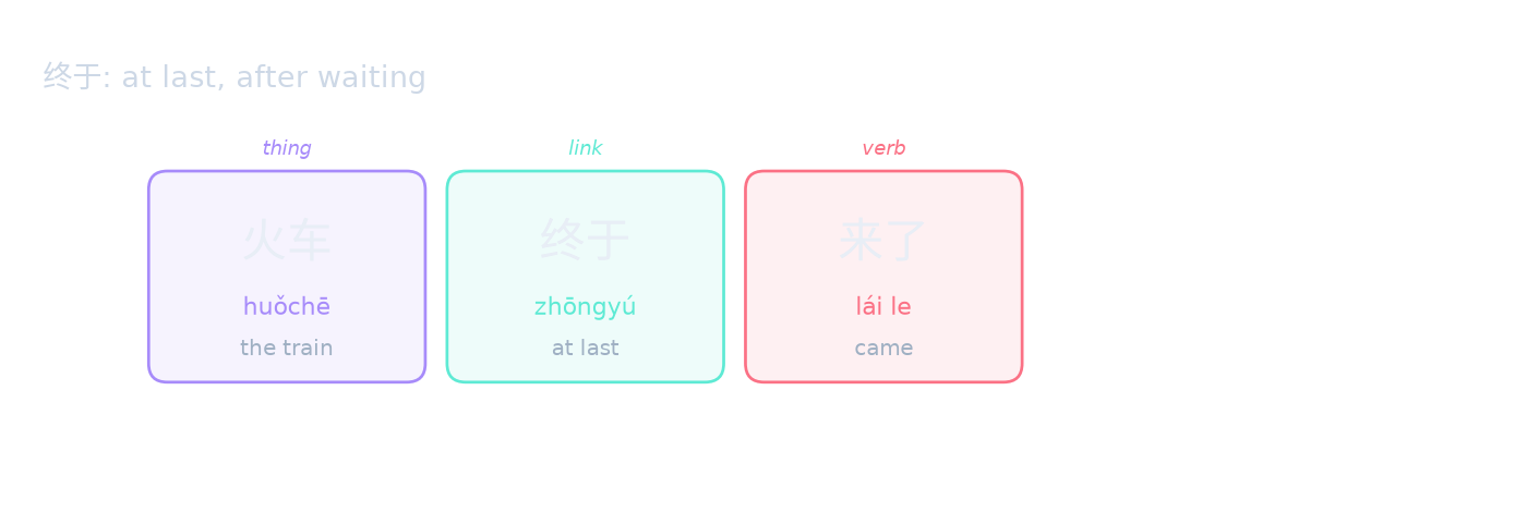 终于: at last, after waiting