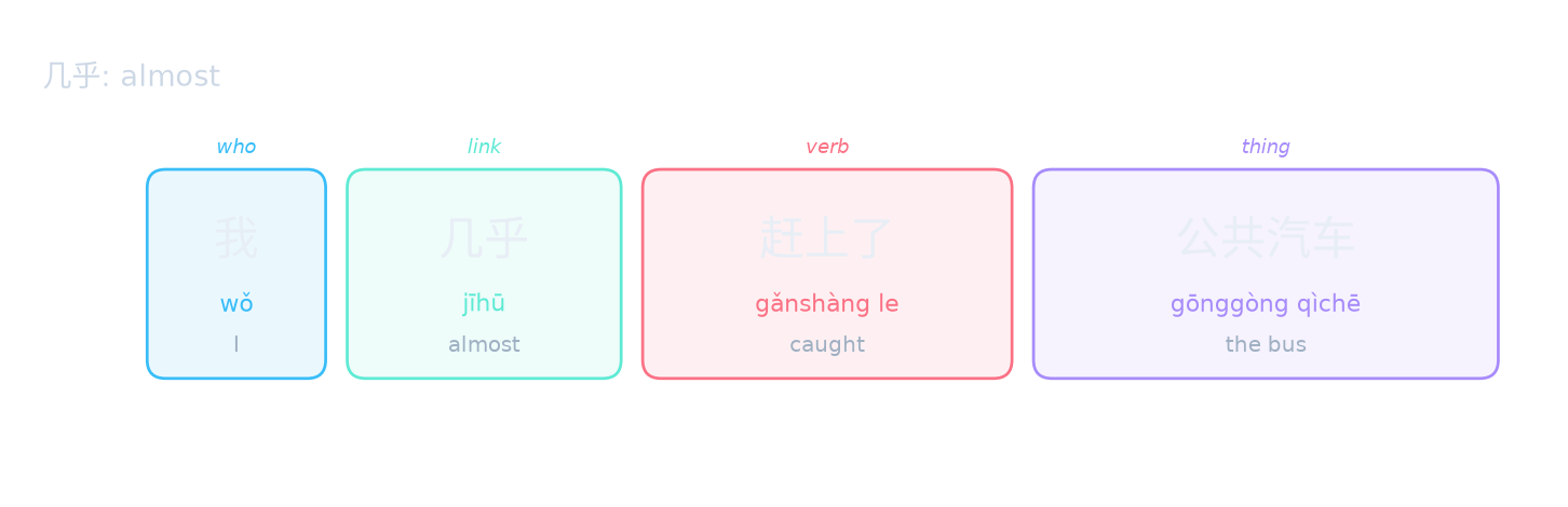 几乎: almost