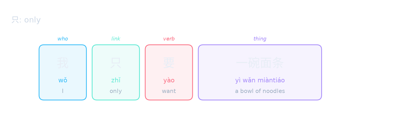 只: only